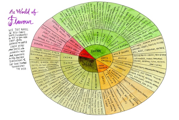 Image of Flavour Wheel
